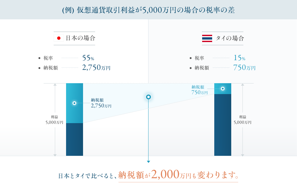 (例) 仮想通貨取引利益が5,000万円の場合の税率の差